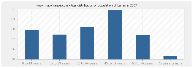 Age distribution of population of Lanas in 2007