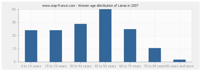 Women age distribution of Lanas in 2007