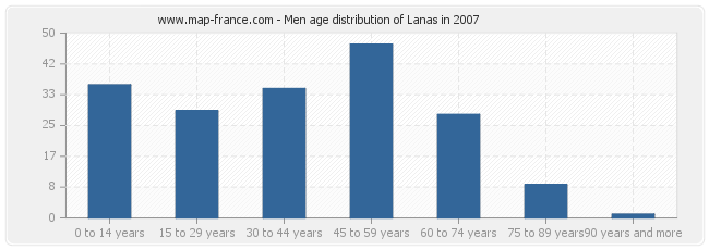 Men age distribution of Lanas in 2007