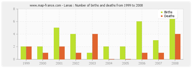 Lanas : Number of births and deaths from 1999 to 2008