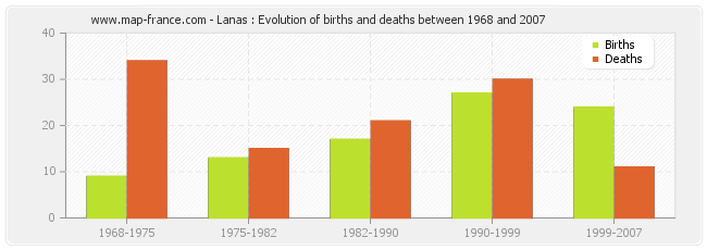 Lanas : Evolution of births and deaths between 1968 and 2007