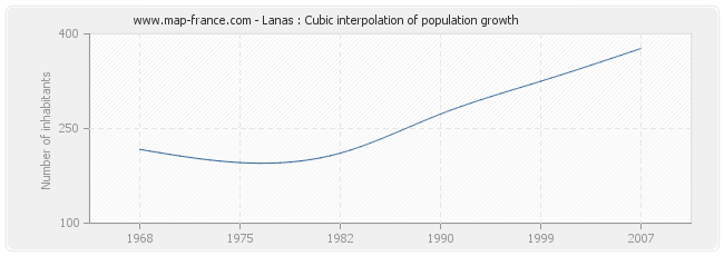 Lanas : Cubic interpolation of population growth