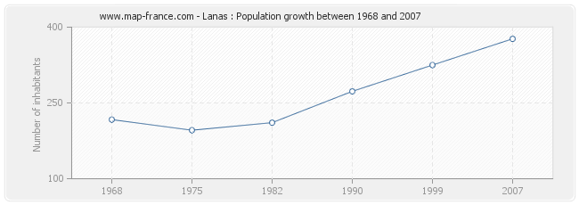 Population Lanas