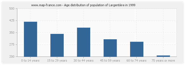Age distribution of population of Largentière in 1999
