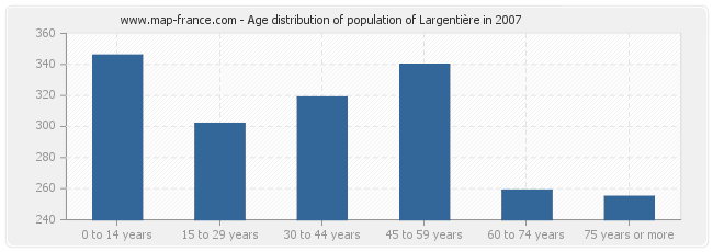 Age distribution of population of Largentière in 2007