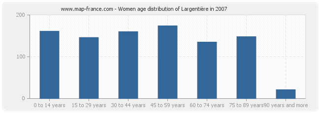 Women age distribution of Largentière in 2007