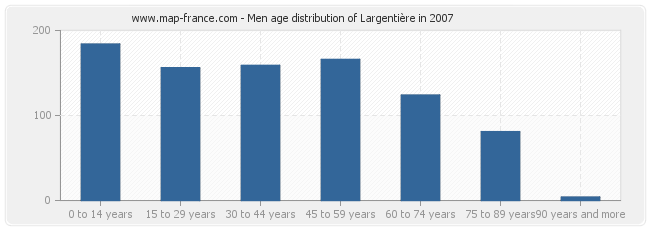 Men age distribution of Largentière in 2007