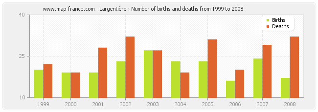 Largentière : Number of births and deaths from 1999 to 2008