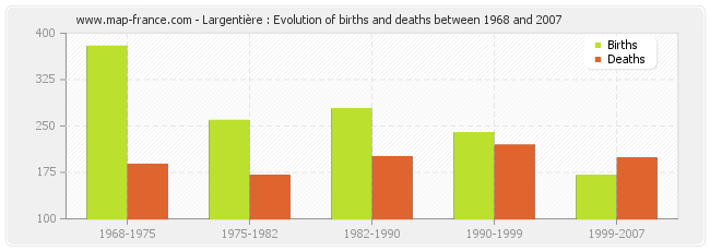 Largentière : Evolution of births and deaths between 1968 and 2007