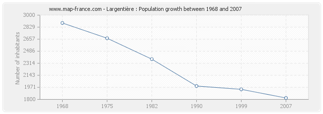 Population Largentière