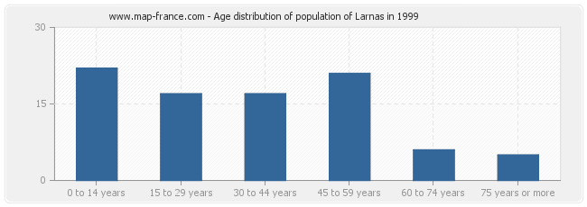 Age distribution of population of Larnas in 1999