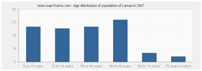 Age distribution of population of Larnas in 2007