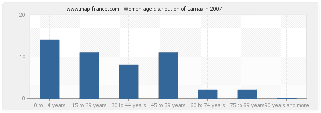 Women age distribution of Larnas in 2007