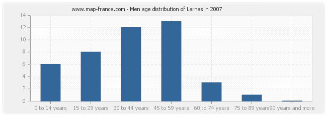 Men age distribution of Larnas in 2007