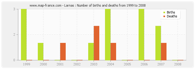 Larnas : Number of births and deaths from 1999 to 2008