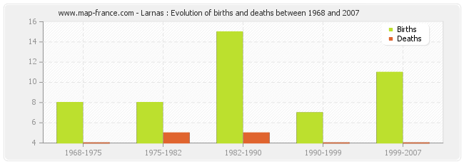 Larnas : Evolution of births and deaths between 1968 and 2007