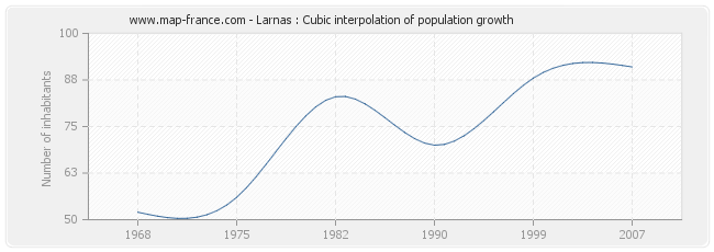 Larnas : Cubic interpolation of population growth