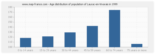 Age distribution of population of Laurac-en-Vivarais in 1999