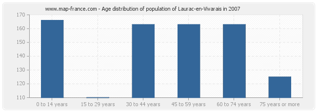 Age distribution of population of Laurac-en-Vivarais in 2007