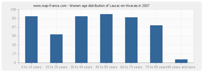 Women age distribution of Laurac-en-Vivarais in 2007