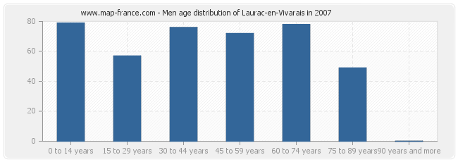 Men age distribution of Laurac-en-Vivarais in 2007