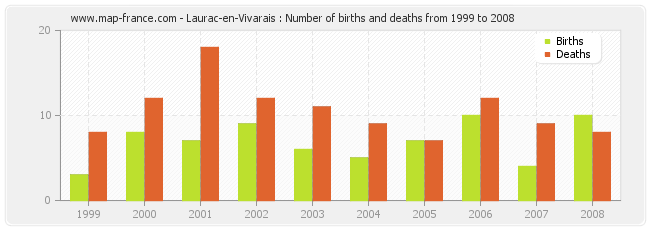 Laurac-en-Vivarais : Number of births and deaths from 1999 to 2008