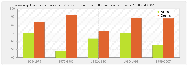Laurac-en-Vivarais : Evolution of births and deaths between 1968 and 2007