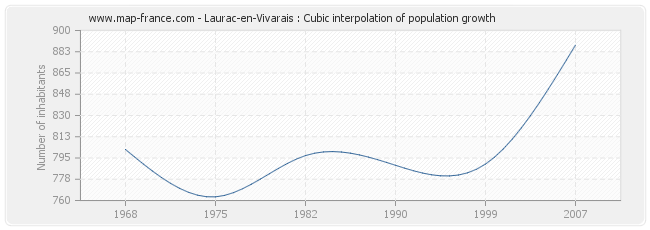 Laurac-en-Vivarais : Cubic interpolation of population growth