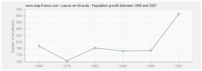 Population Laurac-en-Vivarais