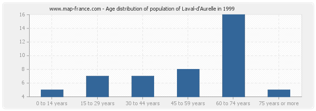 Age distribution of population of Laval-d'Aurelle in 1999