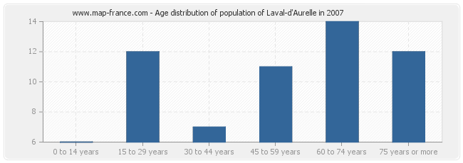 Age distribution of population of Laval-d'Aurelle in 2007