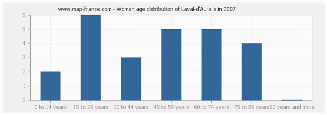 Women age distribution of Laval-d'Aurelle in 2007