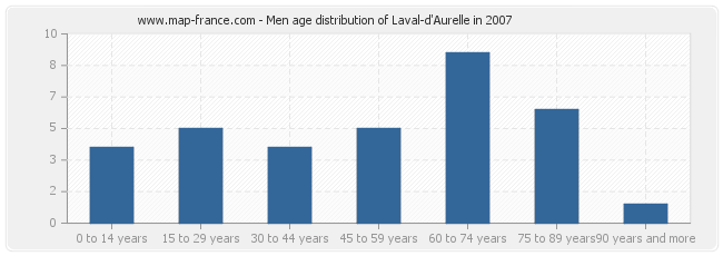 Men age distribution of Laval-d'Aurelle in 2007
