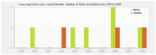 Laval-d'Aurelle : Number of births and deaths from 1999 to 2008