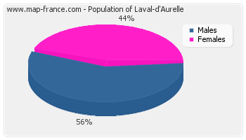 Sex distribution of population of Laval-d'Aurelle in 2007