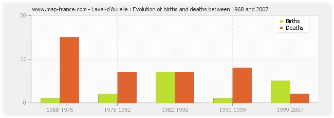 Laval-d'Aurelle : Evolution of births and deaths between 1968 and 2007
