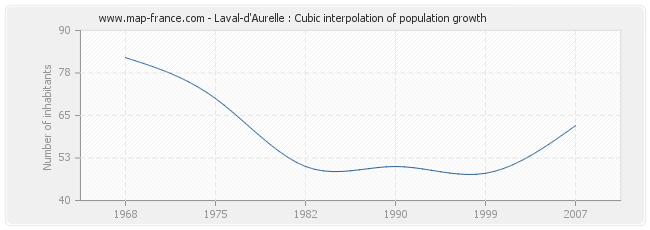 Laval-d'Aurelle : Cubic interpolation of population growth