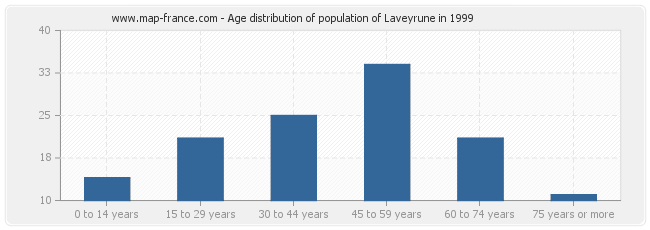 Age distribution of population of Laveyrune in 1999