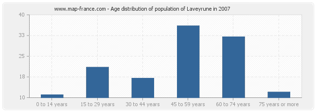 Age distribution of population of Laveyrune in 2007