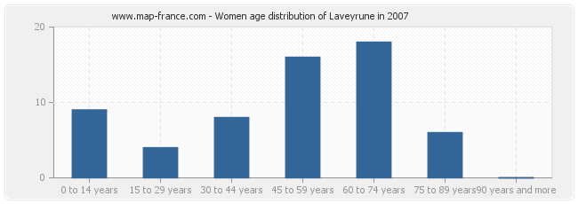 Women age distribution of Laveyrune in 2007