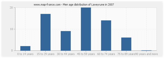 Men age distribution of Laveyrune in 2007