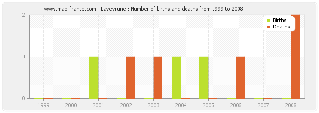 Laveyrune : Number of births and deaths from 1999 to 2008