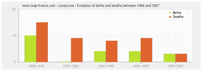 Laveyrune : Evolution of births and deaths between 1968 and 2007