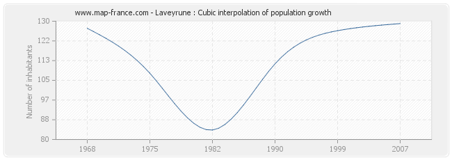 Laveyrune : Cubic interpolation of population growth