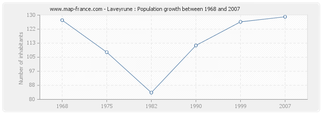 Population Laveyrune