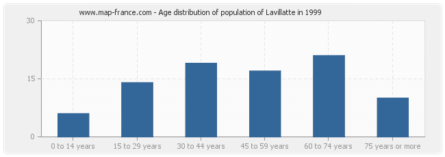 Age distribution of population of Lavillatte in 1999
