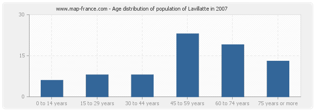 Age distribution of population of Lavillatte in 2007