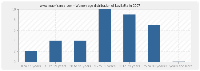 Women age distribution of Lavillatte in 2007