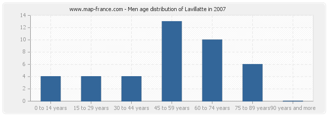 Men age distribution of Lavillatte in 2007