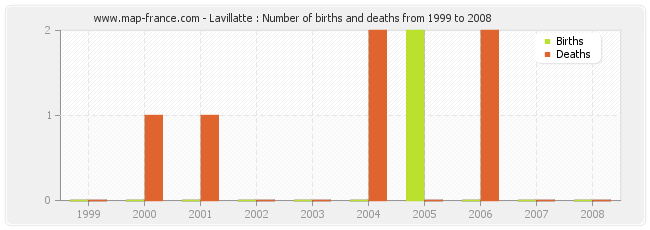 Lavillatte : Number of births and deaths from 1999 to 2008